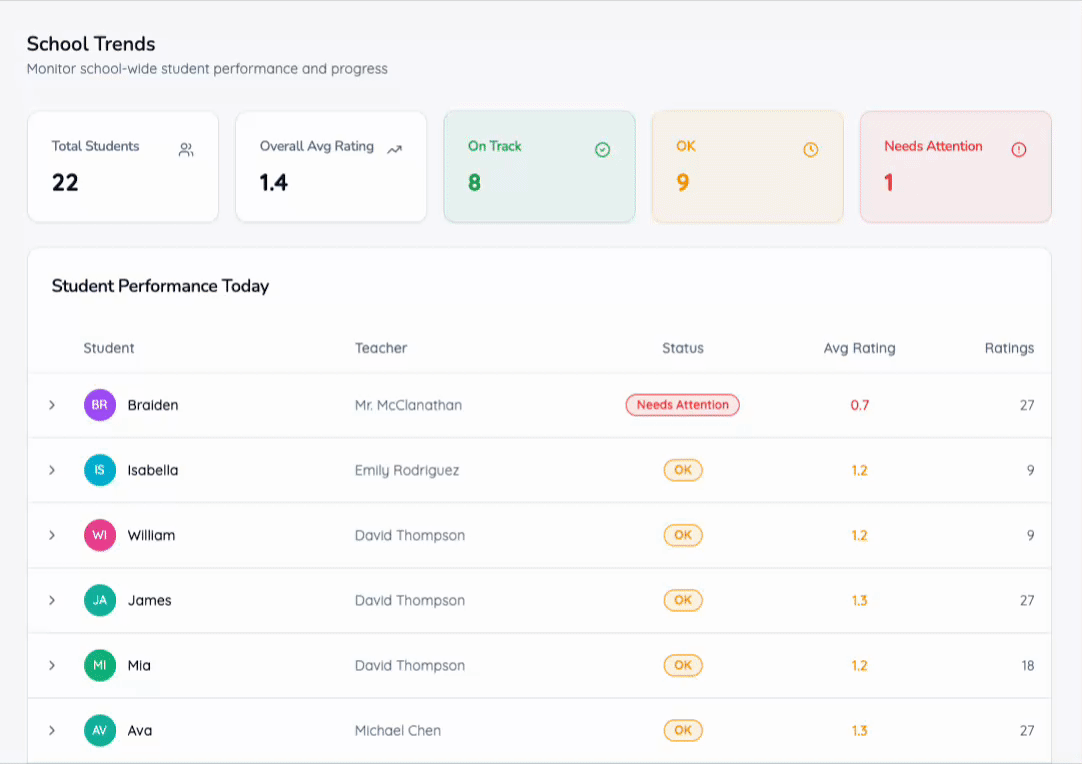 Monitor all students at a glance from the school dashboard