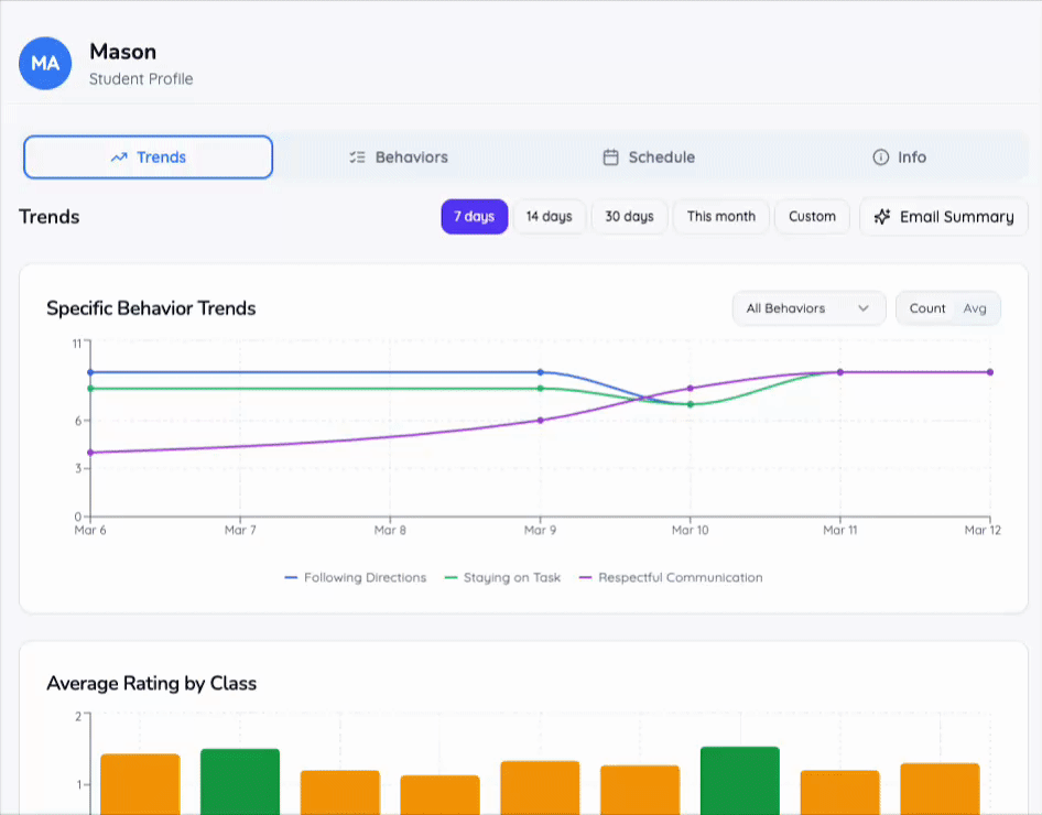 Track progress over time with detailed trend charts